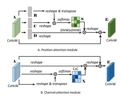 Summary and Implementation of Attention Mechanisms in Deep Learning (2017-2021)