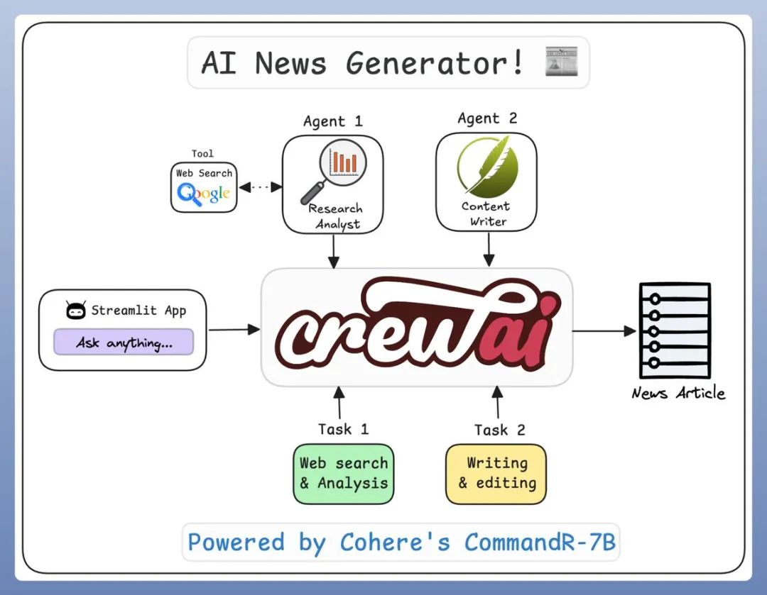 Building A Multi-Agent AI News Generator With Cohere's Command R 7B