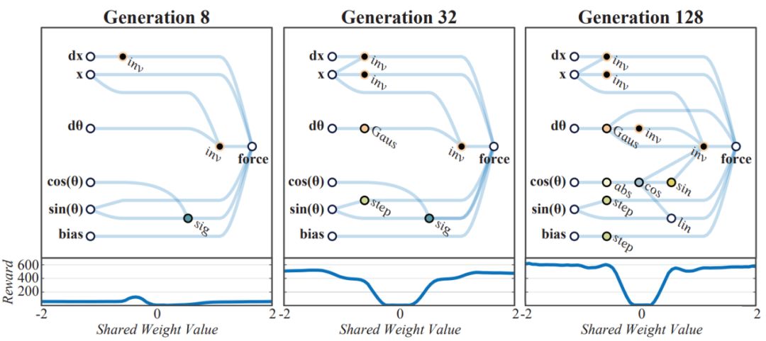 Weight Agnostic Neural Networks: A Revolutionary Approach