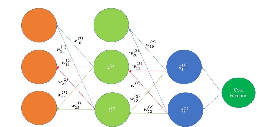 Understanding Back Propagation in Neural Networks