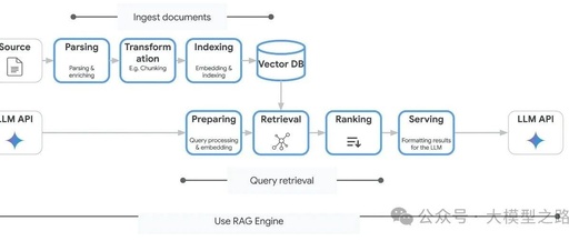 Vertex AI RAG Engine: Google Cloud's Latest RAG Super Engine