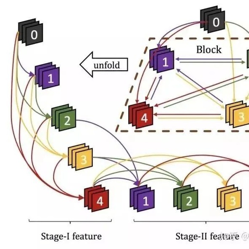 Innovative Network Structures of Convolutional Neural Networks