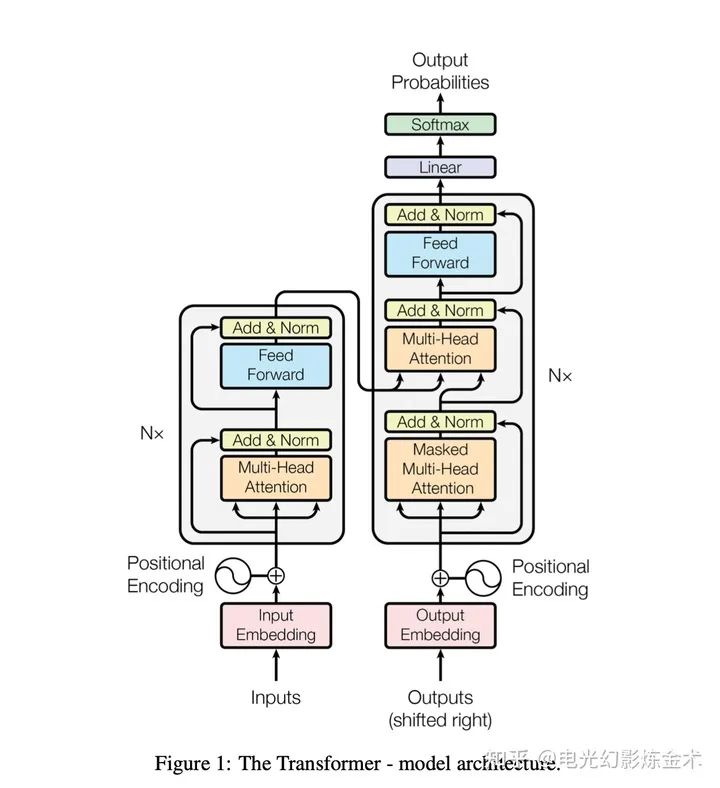 Nine Layers of Understanding Attention Mechanism