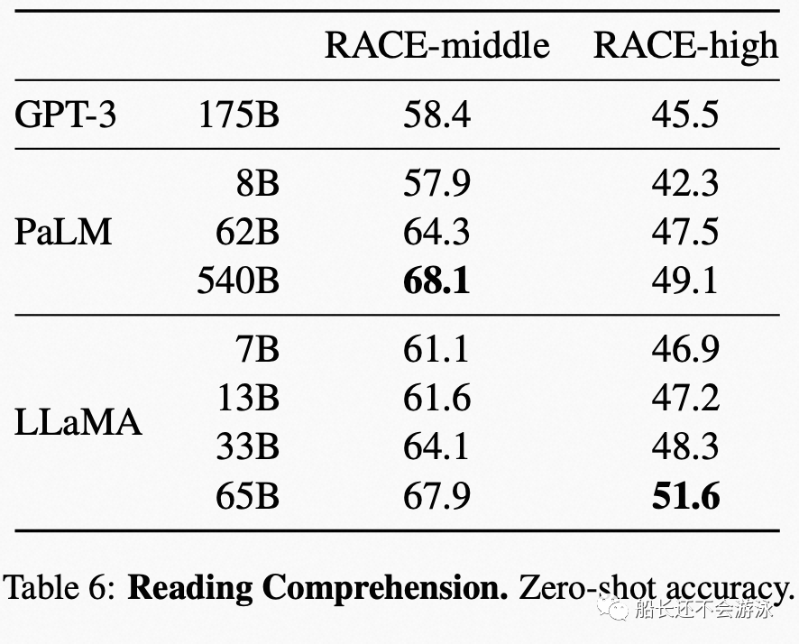 Defeating GPT-3 with 1/10 Parameter Size: In-Depth Analysis of Meta's LLaMA