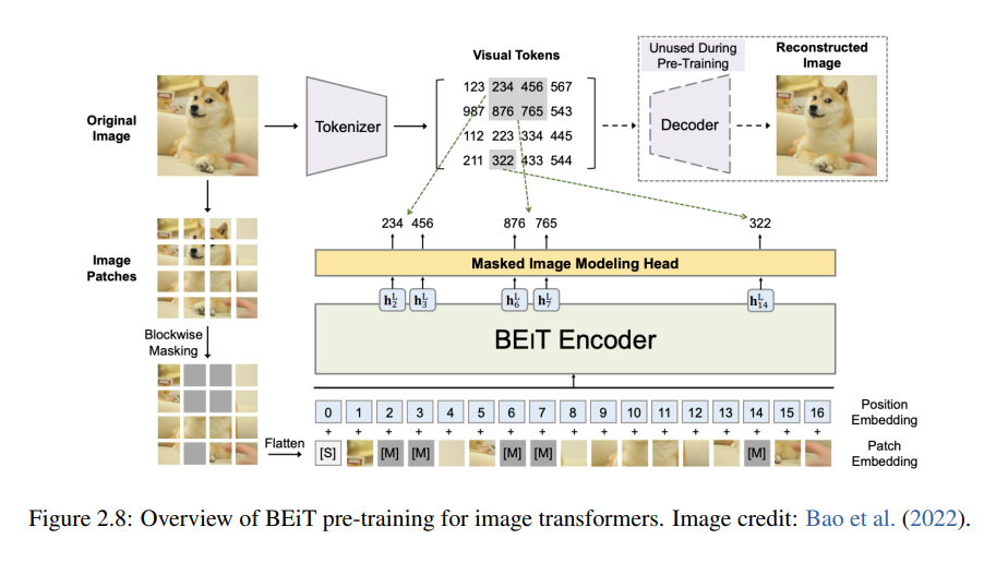 Overview of Multimodal Large Models