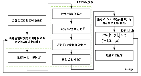 Design of Expert System for Trend Diagnosis of Process Parameters Based on Data Mining