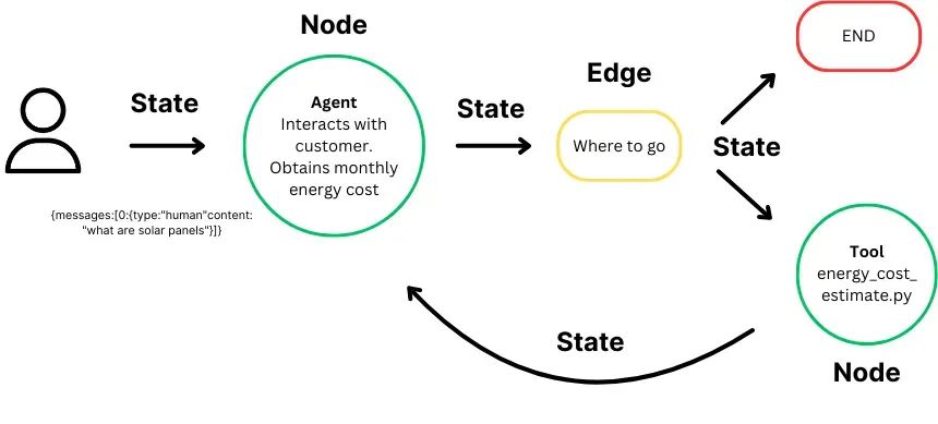 Step-by-Step Guide to Building an Agent with LangGraph