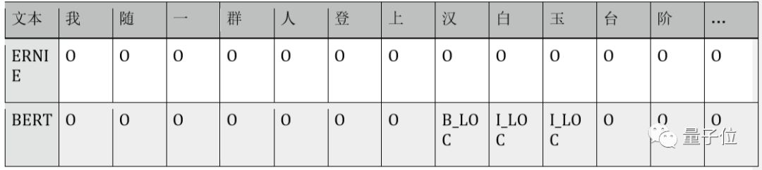 Comparative Evaluation of BERT and ERNIE in NLP