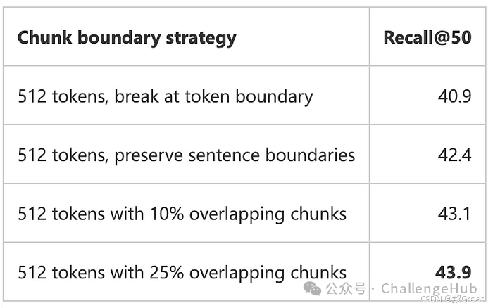 Summary and Implementation Ideas of RAG Chunking Technology