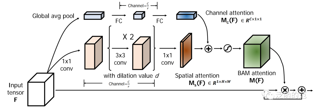 Exploring 17 Attention Mechanisms in Deep Learning