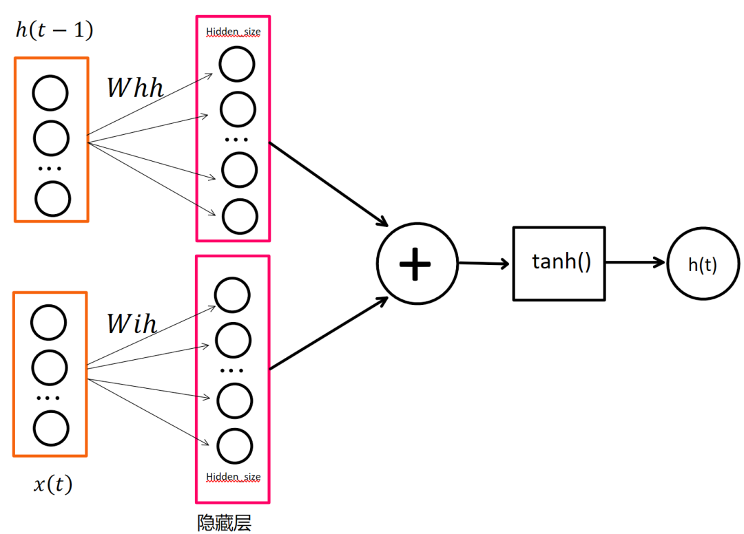 Understanding RNN (Recurrent Neural Networks)