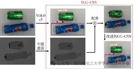 Target Recognition and Grasp Pose Detection Technology Based on YLG-CNN Network