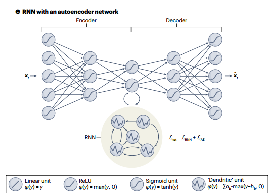 Reconstructing Computational System Dynamics Using RNNs