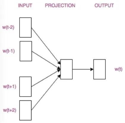 How Word2Vec Generates Word Vectors