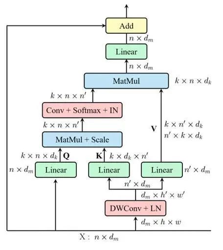 Summary and Implementation of Attention Mechanisms in Deep Learning (2017-2021)