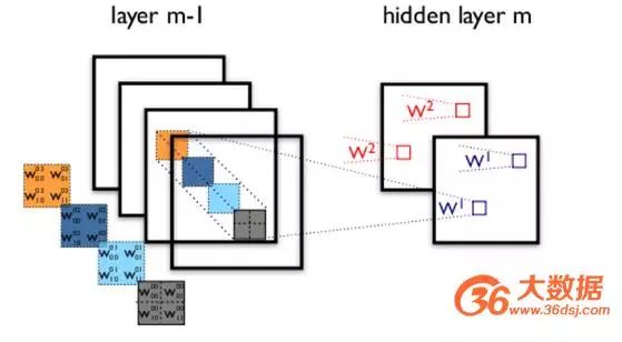 Understanding the Differences Between CNN, DNN, and RNN