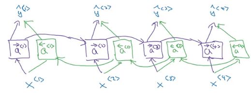 Complete Notes on Andrew Ng's deeplearning.ai Courses