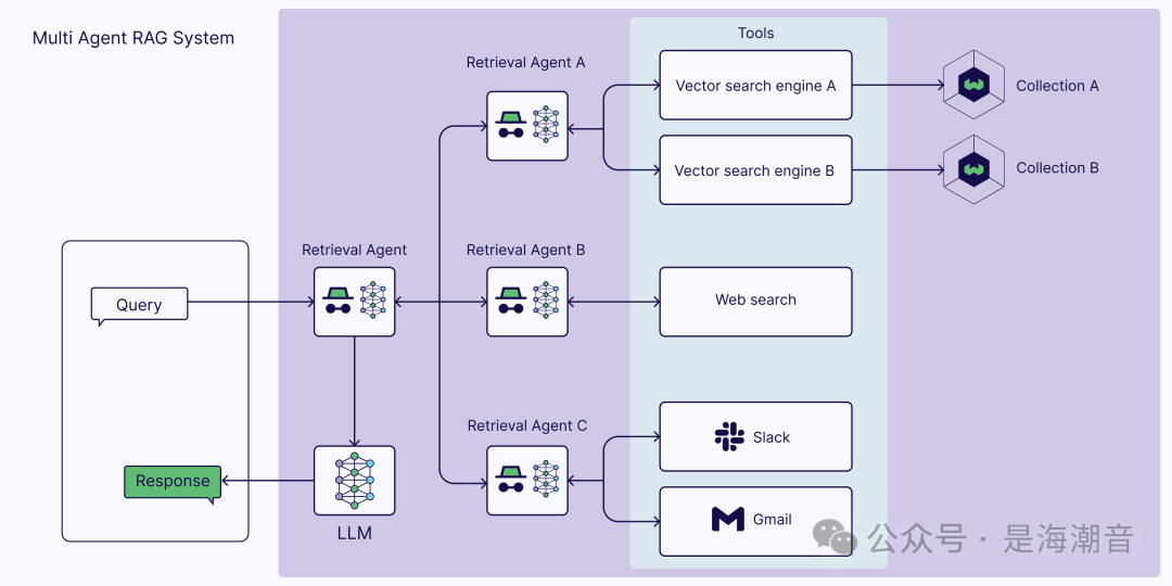 Introduction to Agentic RAG Architectures