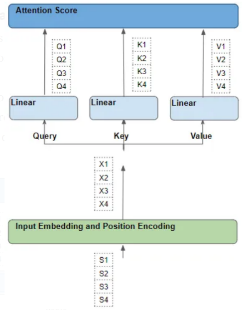 Illustrated Transformer: Principles of Attention Calculation