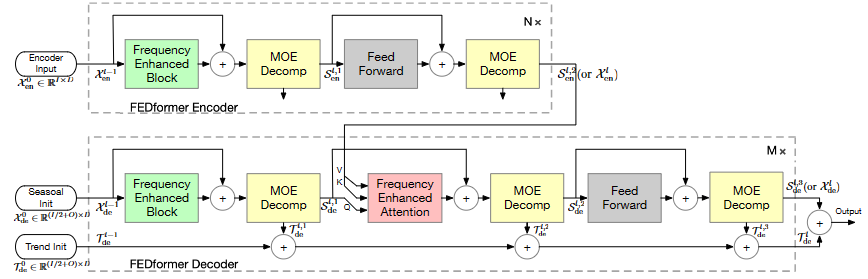 New Ideas on Attention Mechanism: Frequency Domain + Attention, Precision Exceeds SOTA 22.6%