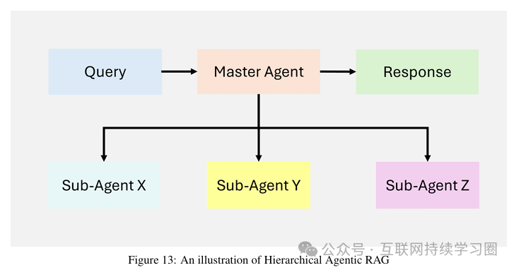 Smart Upgrade! Exploring How Agentic RAG Reshapes AI Applications