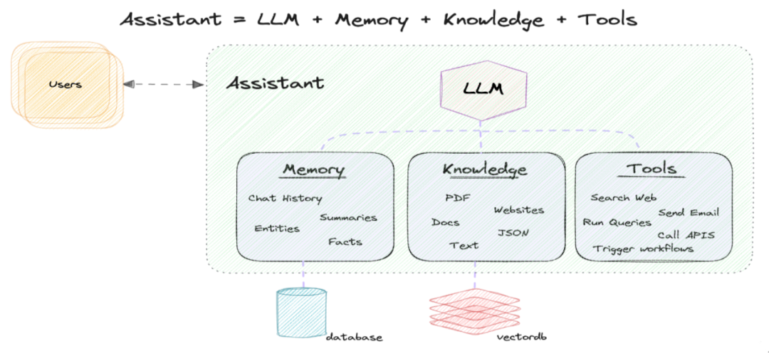 Comparison of Technical Architecture Between AutoGen and phiData Frameworks