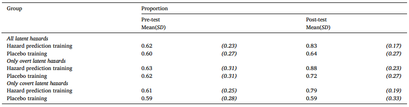 A Brief PC-Based Hazard Prediction Training Program Improves Young Novice Drivers’ Hazard Perception Skills