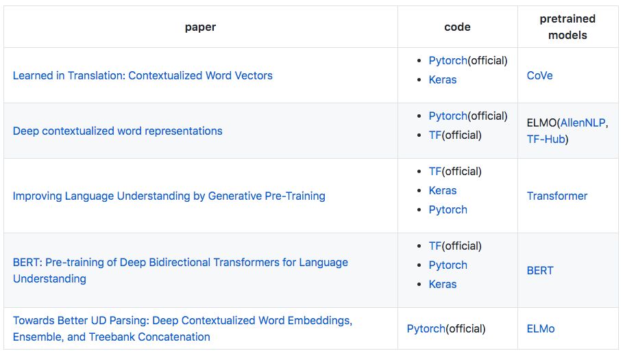 Comprehensive Collection of NLP Pre-trained Models