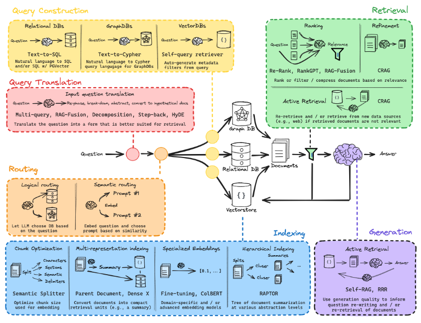 Mastering RAG: The Basics of Retrieval-Augmented Generation