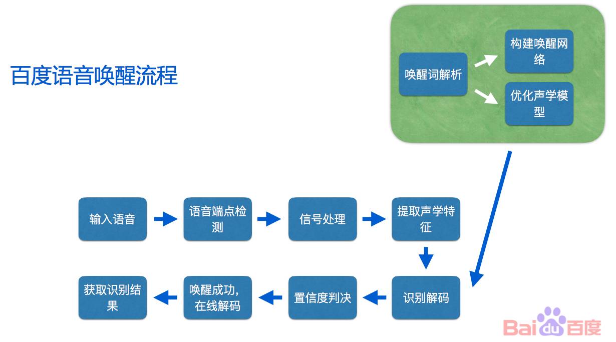 An In-Depth Analysis of Baidu's Speech Recognition and Wake-Up Technology