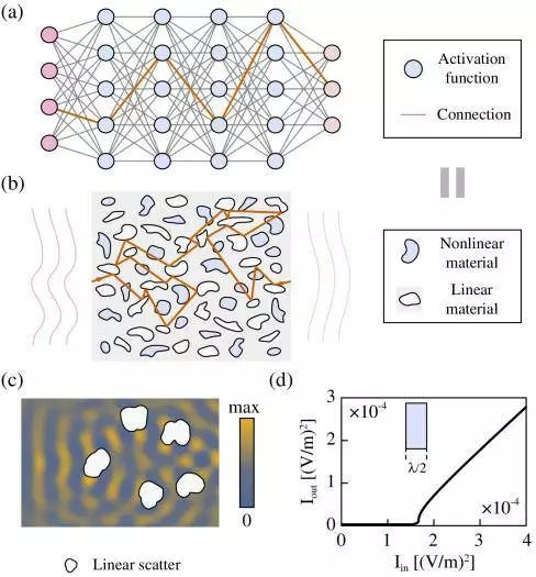 Neural Networks in Glass: A Powerless Approach to Digit Recognition