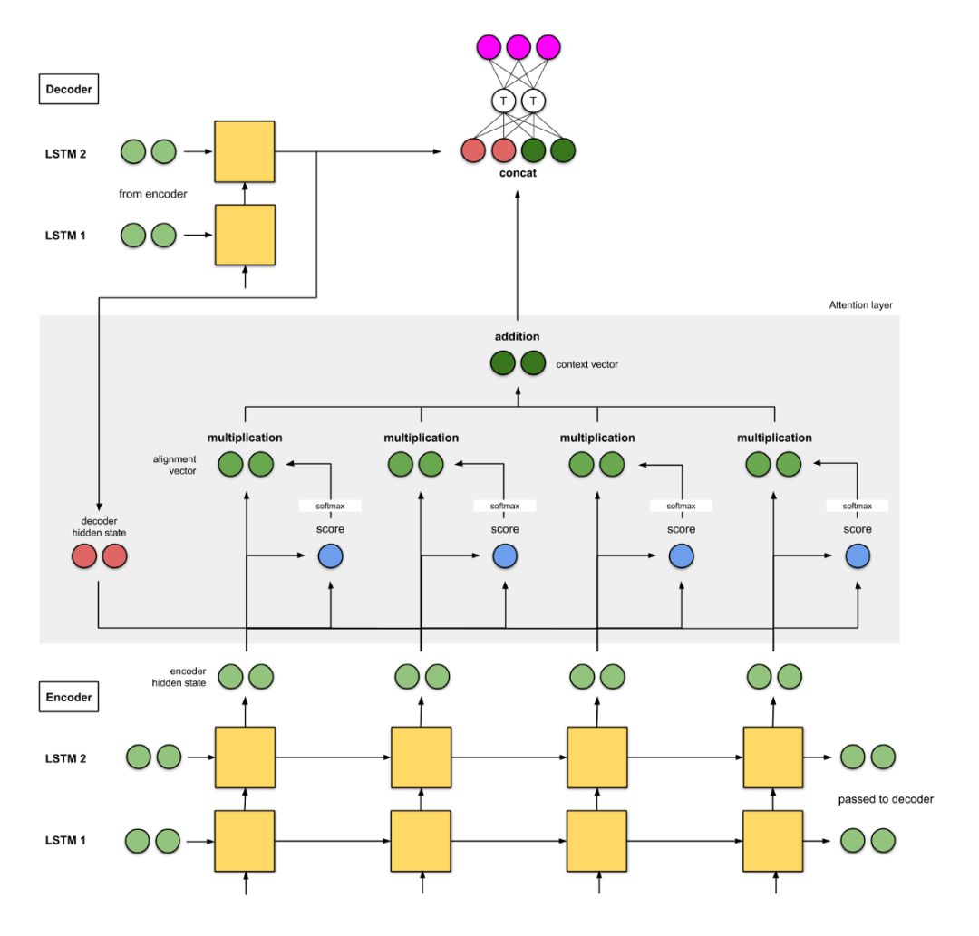 Illustrating The Attention Mechanism In Neural Machine Translation