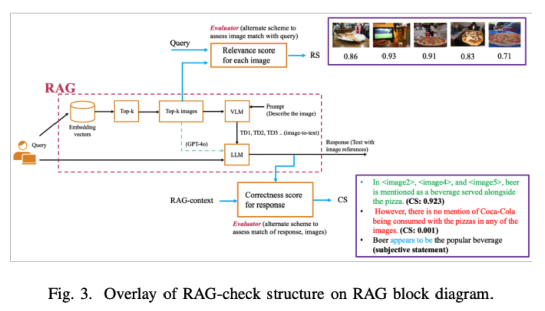 RAG-Check: A Novel AI Framework for Multimodal Retrieval-Augmented Generation