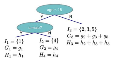 Comprehensive Explanation of XGBoost Algorithm