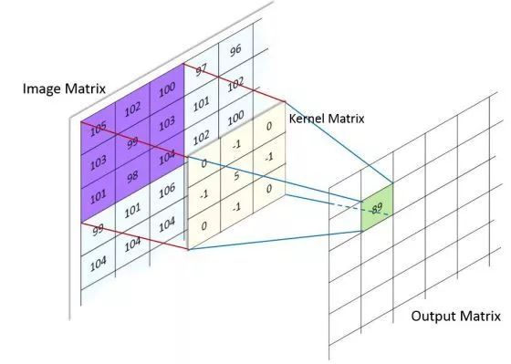 Bold and Innovative Neural Network Structures in CNN