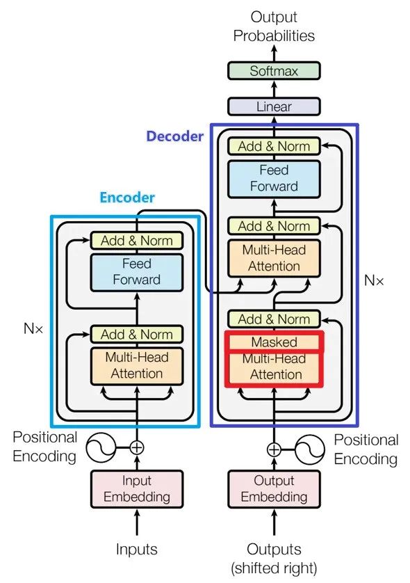 Understanding Transformer Architecture and Attention Mechanisms