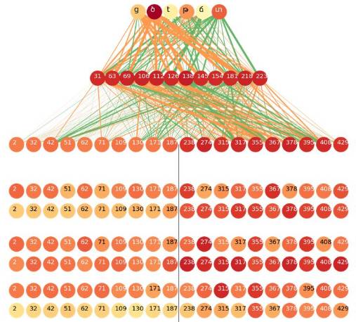 Understanding Neurons in LSTM Networks from Task to Visualization