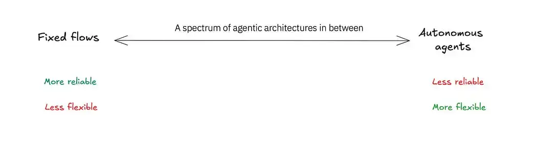 Comprehensive Guide to AI Agent Development