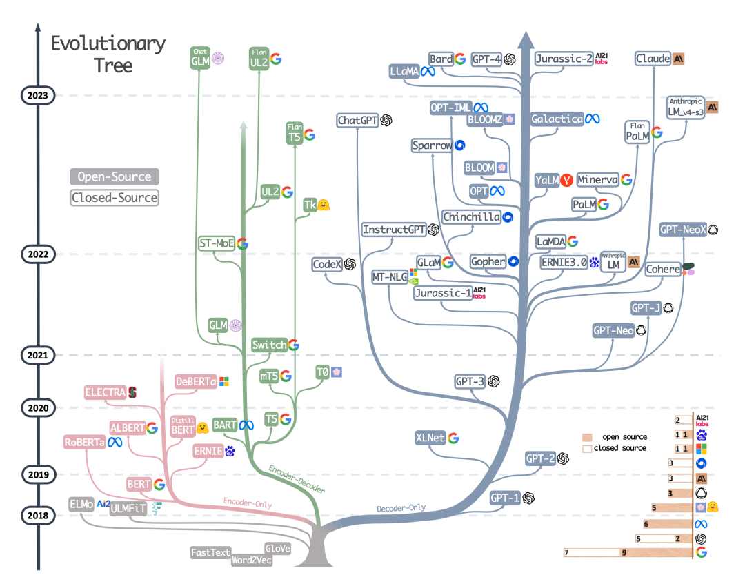 Multimodal Opportunities in the Post-GPT Era