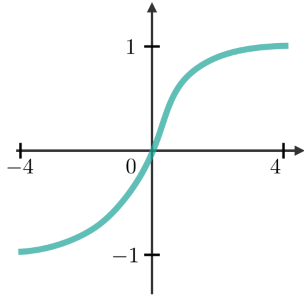 Understanding Recurrent Neural Networks (RNNs)