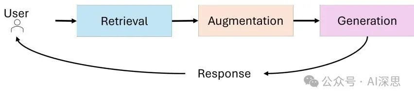 Comprehensive Overview of Agentic RAG