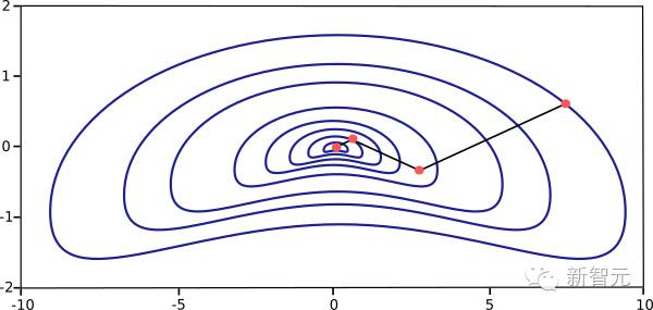 Five Major Algorithms for Training Neural Networks: Technical Principles, Memory and Speed Analysis