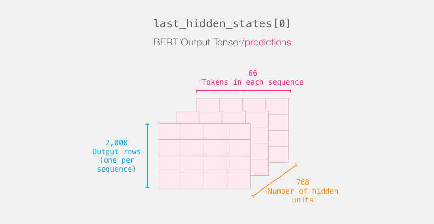 Step-By-Step Guide to Sentence Classification Using BERT