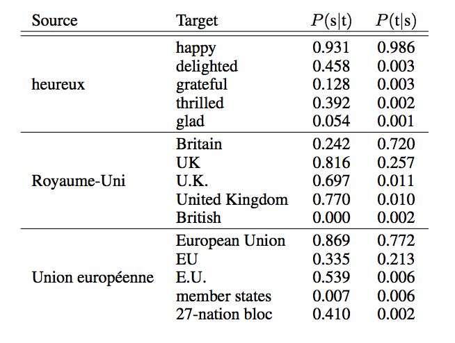 FAIR's Next-Generation Unsupervised Machine Translation: Simpler Models, Better Performance