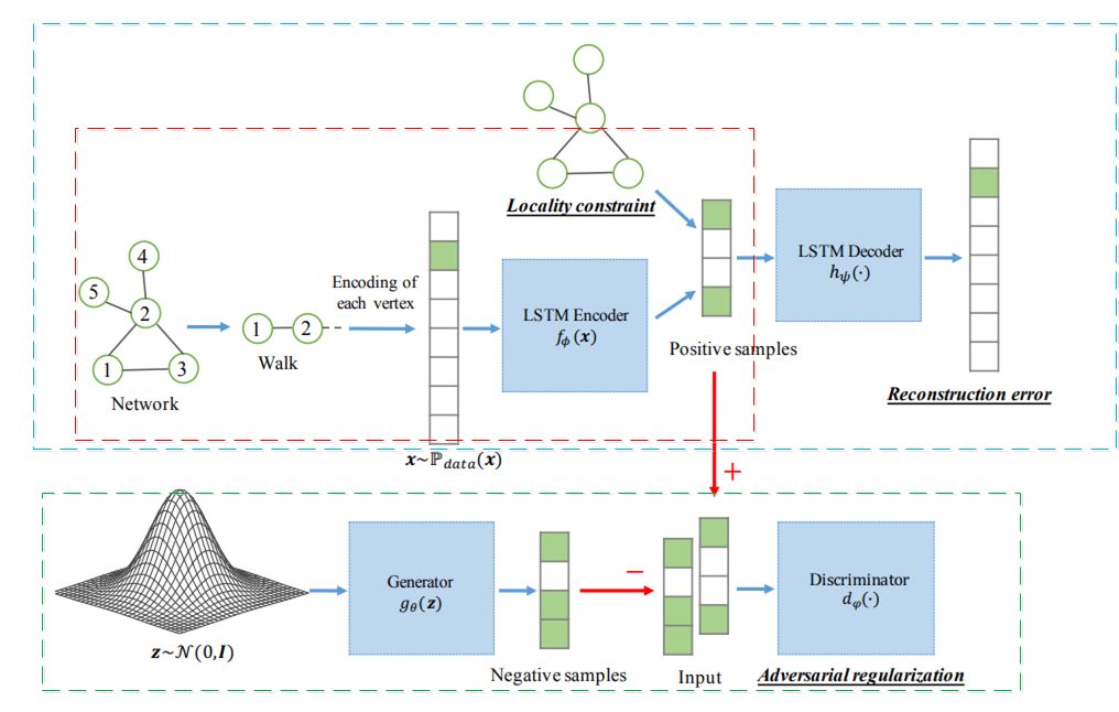 Overview of Generative Adversarial Networks (GAN) in Graph Networks