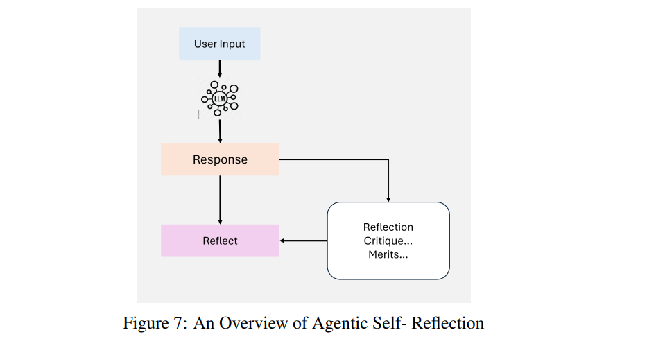 Overview of Agentic Retrieval-Augmented Generation