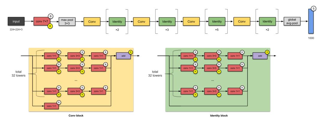 Illustrated Overview of 10 Major CNN Architectures