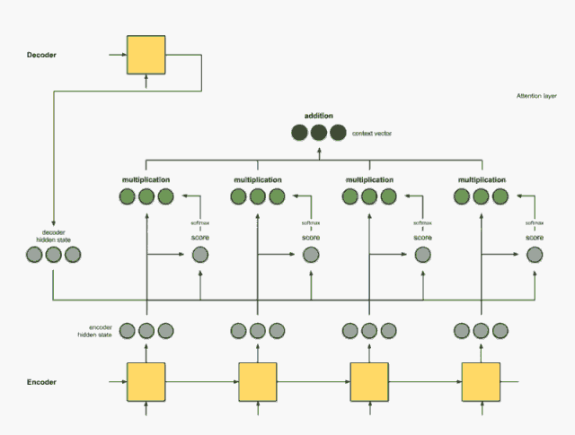 Understanding Attention Mechanism with GIFs