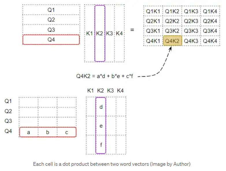 Illustrated Transformer: Principles of Attention Calculation