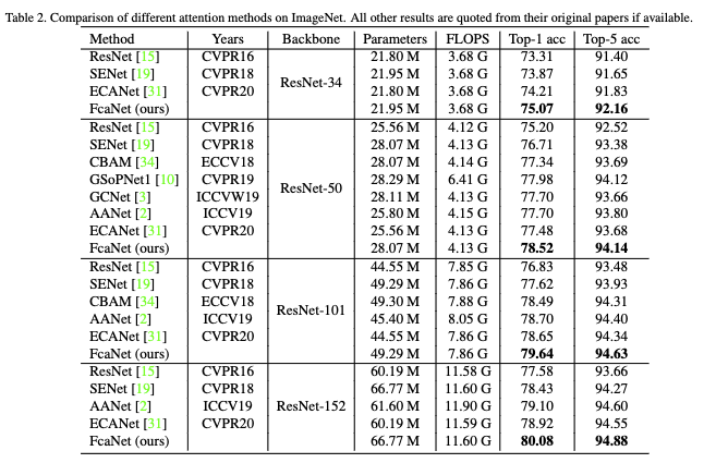 New Ideas on Attention Mechanisms: Frequency Domain + Attention